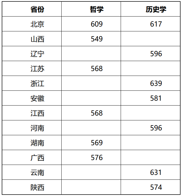 2022年强基入围分数线回顾！2023强基择校必要参考