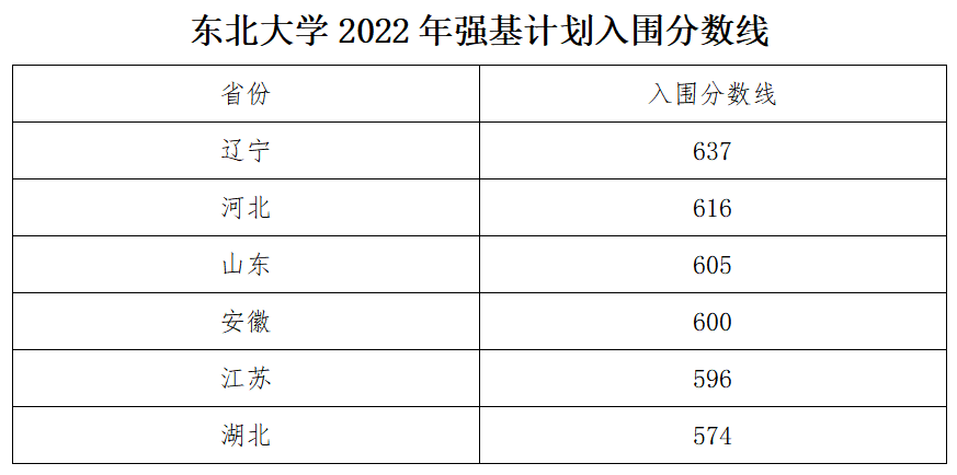 2022年强基入围分数线回顾！2023强基择校必要参考