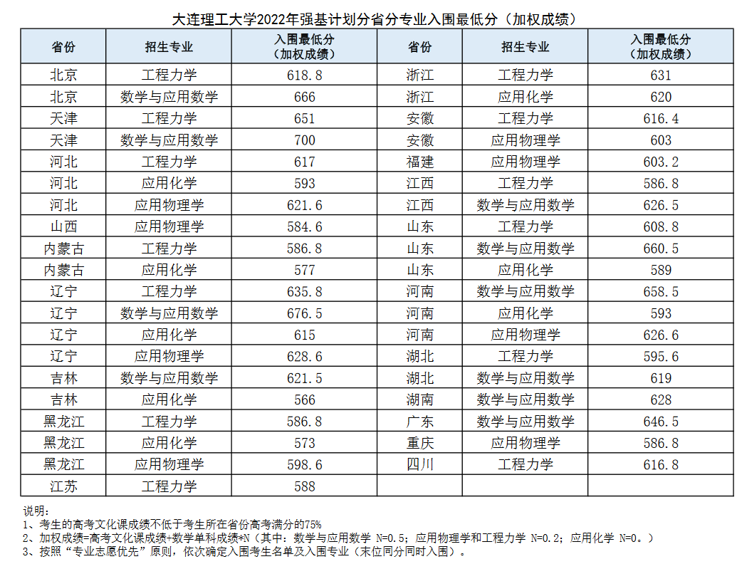 2022年强基入围分数线回顾！2023强基择校必要参考