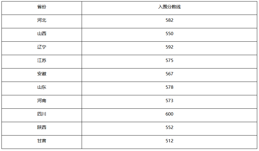 2022年强基入围分数线回顾！2023强基择校必要参考