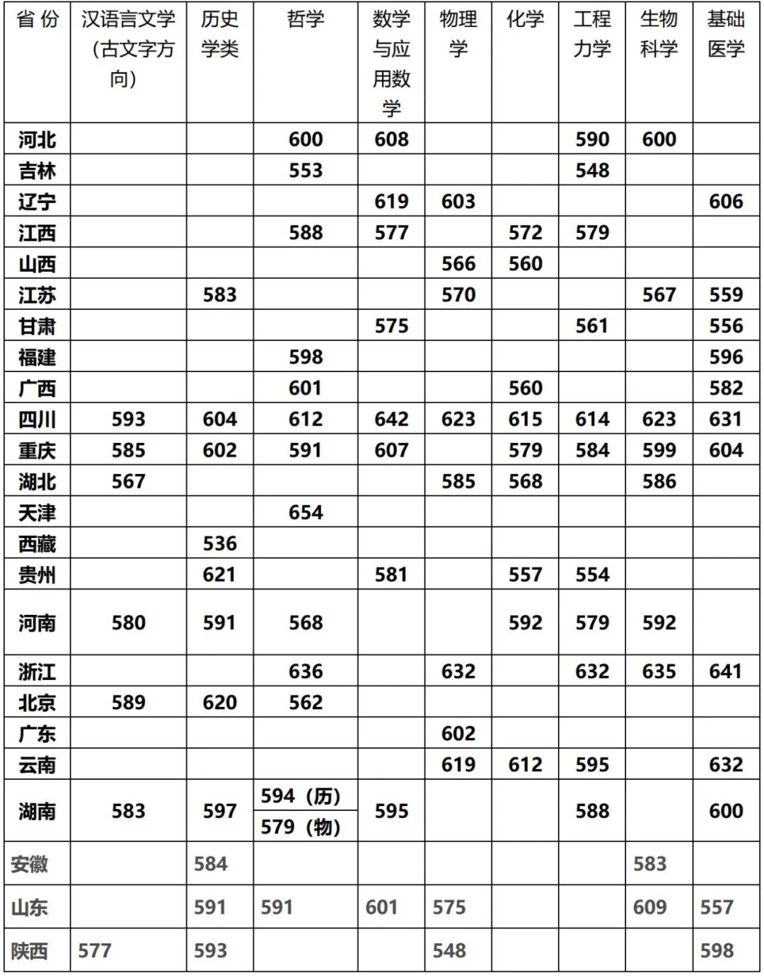 2022年强基入围分数线回顾！2023强基择校必要参考