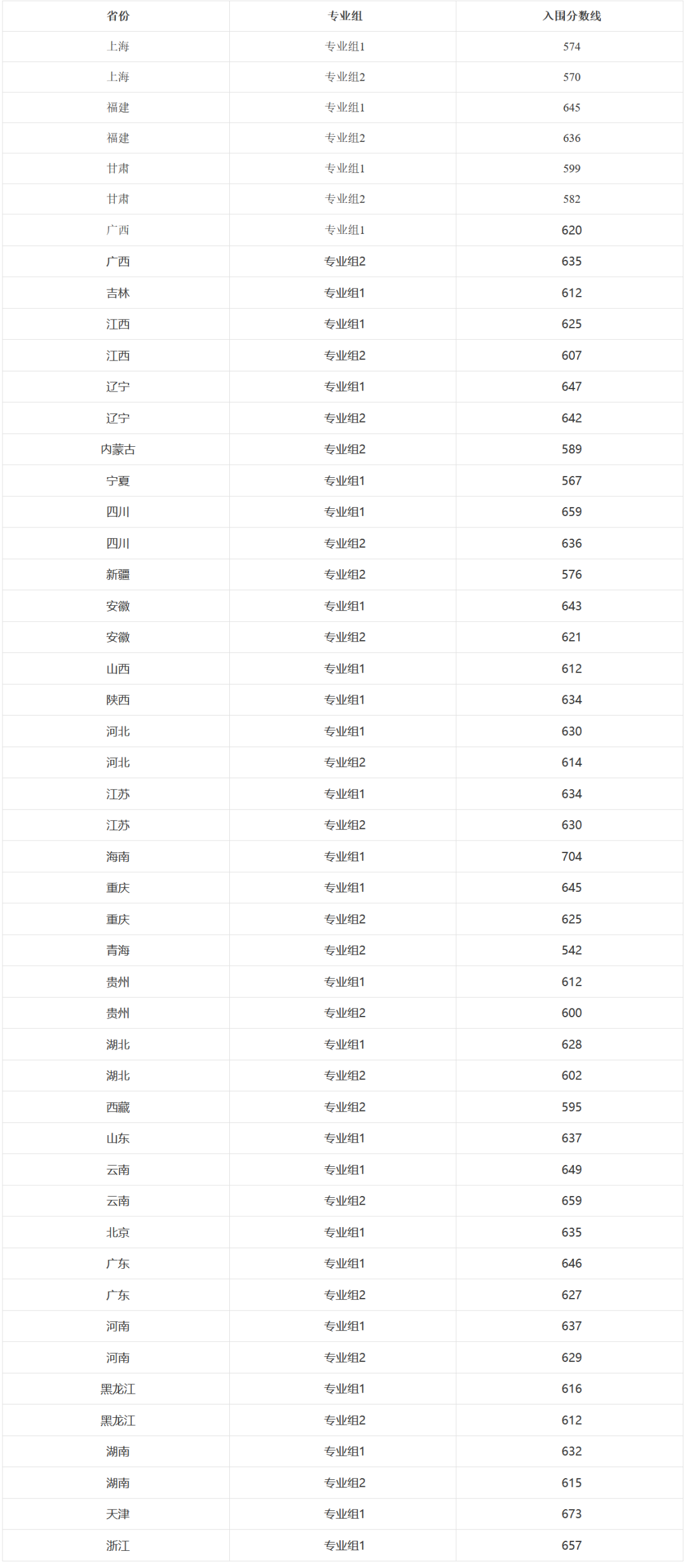 2022年强基入围分数线回顾！2023强基择校必要参考