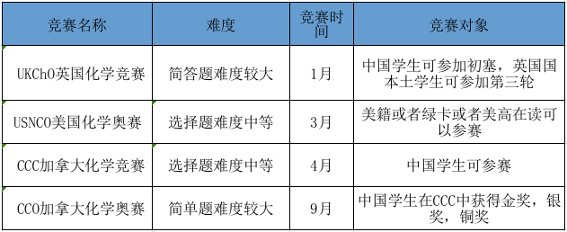 USNCO、UKChO、CCC&CCO四大化学竞赛，不同年级学生如何选择？