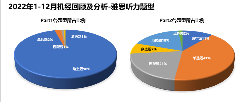 干货｜2022年雅思听力考情年度盘点！