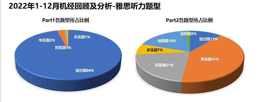 干货｜2022年雅思听力考情年度盘点！