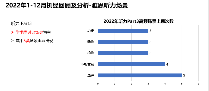 干货｜2022年雅思听力考情年度盘点！