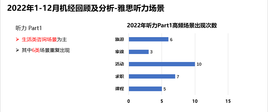 干货｜2022年雅思听力考情年度盘点！