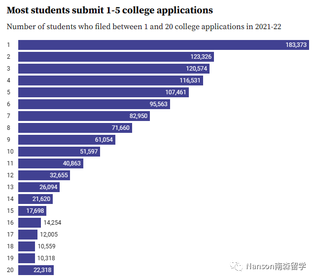 美本申请“海投”成为趋势！CA官方数据分析院校申请数量增长的细节