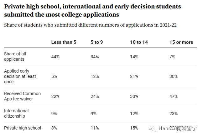美本申请“海投”成为趋势！CA官方数据分析院校申请数量增长的细节