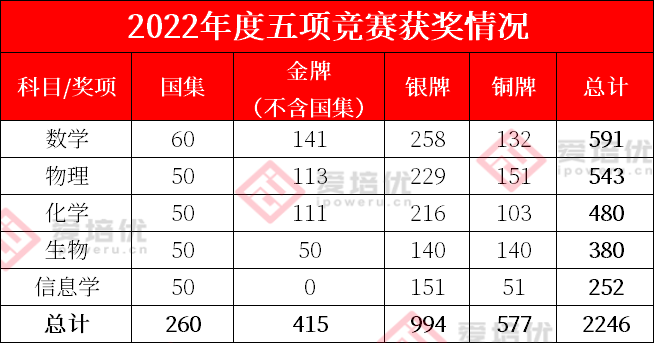 独家 | 2246人次获奖，铜牌让位金银牌！2022年度五项竞赛解读