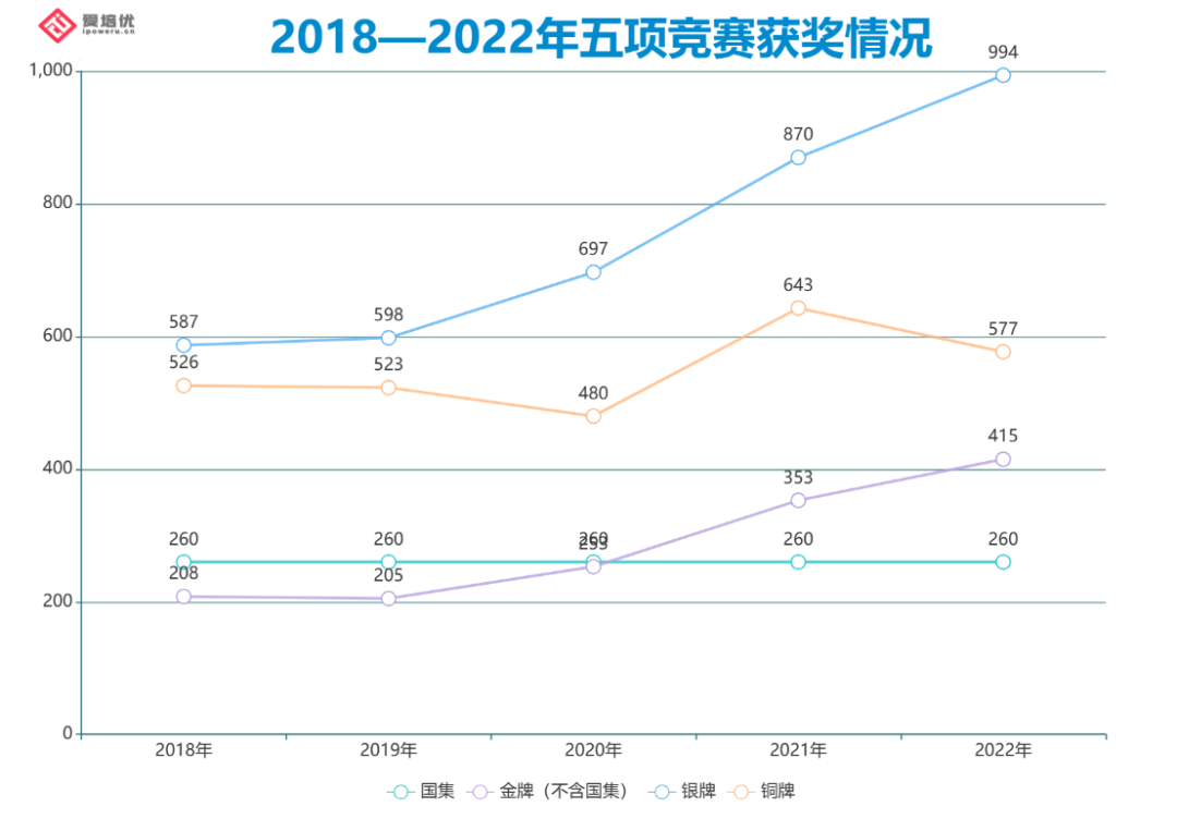 独家 | 2246人次获奖，铜牌让位金银牌！2022年度五项竞赛解读