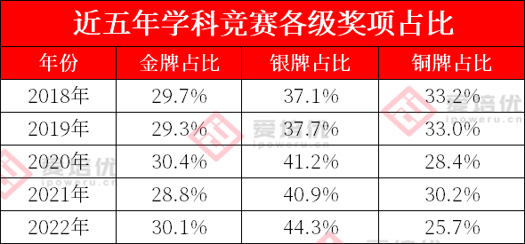 独家 | 2246人次获奖，铜牌让位金银牌！2022年度五项竞赛解读