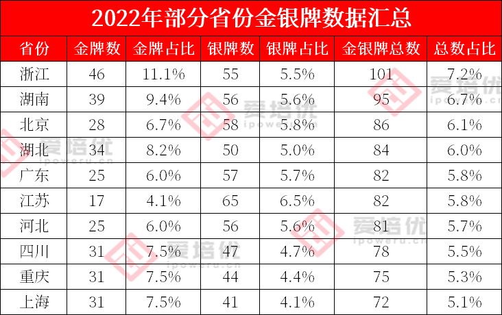 独家 | 2246人次获奖，铜牌让位金银牌！2022年度五项竞赛解读