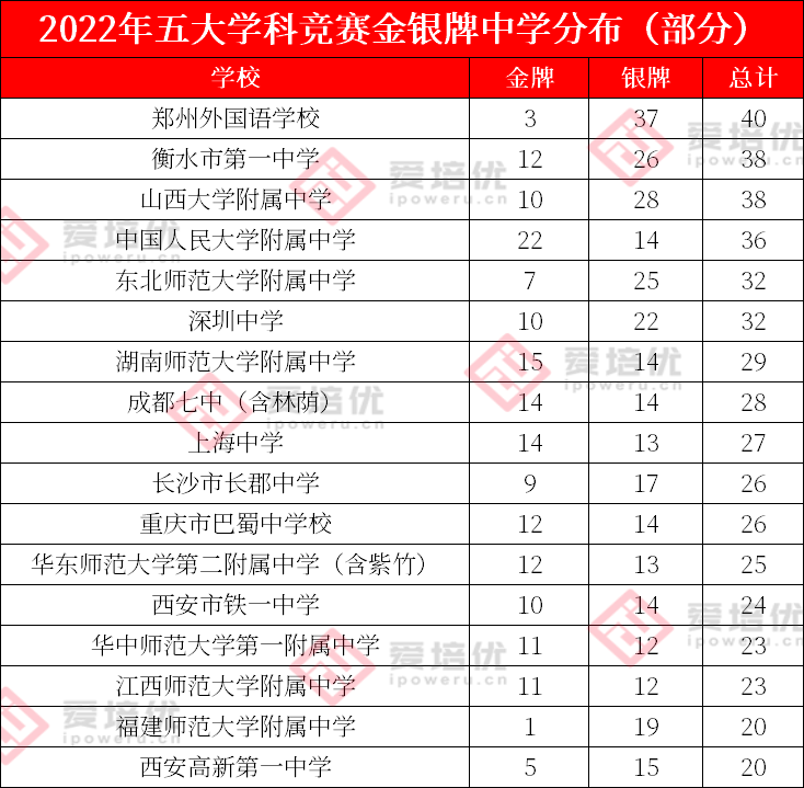 独家 | 2246人次获奖，铜牌让位金银牌！2022年度五项竞赛解读