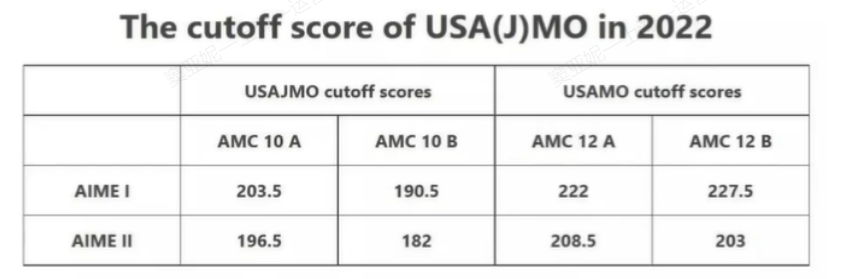 藤校申请的入场券！2023AIME如何准备成功晋级USA(J)MO？