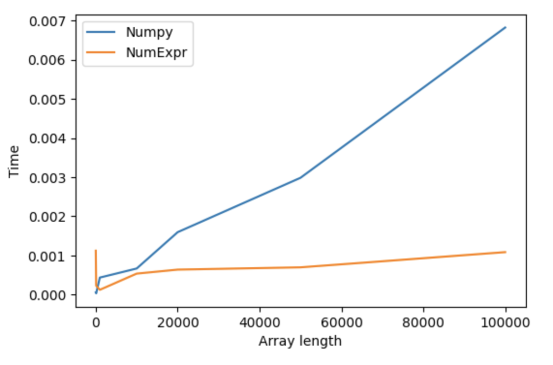 Kaggle知识点：NumExpr加速Numpy计算