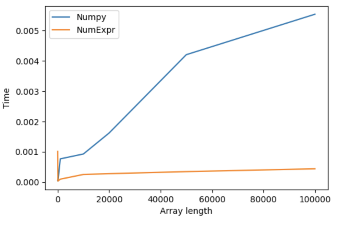 Kaggle知识点：NumExpr加速Numpy计算