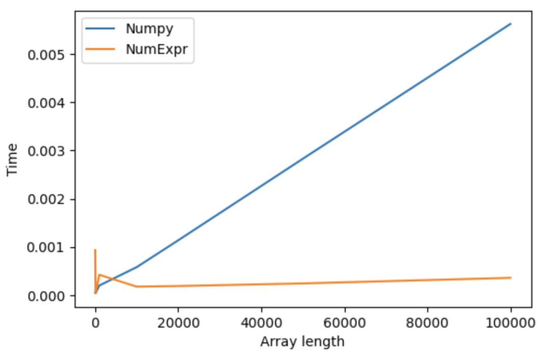 Kaggle知识点：NumExpr加速Numpy计算