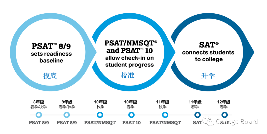 PSAT和SAT有什么关系？