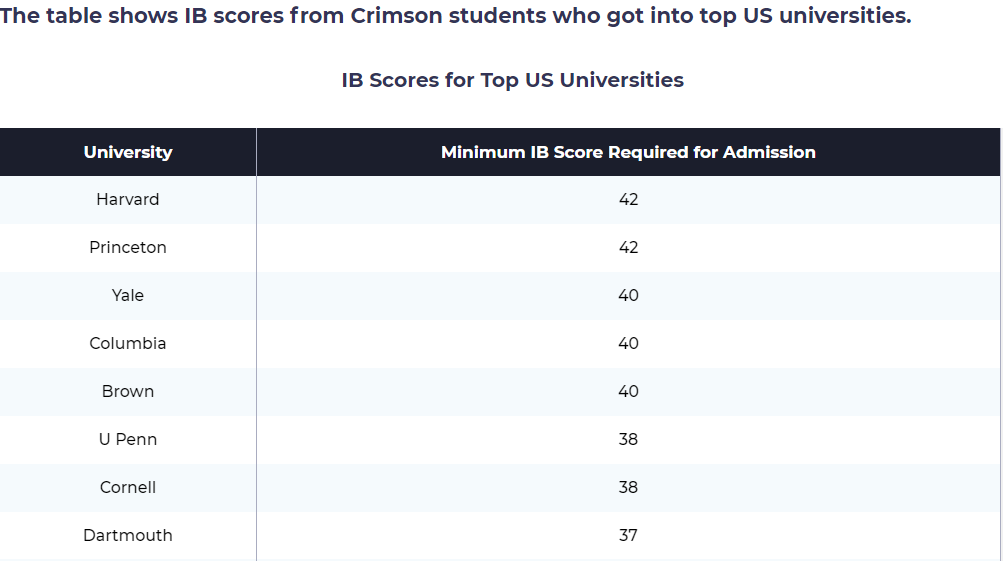 进入全球Top大学IB多少分才够？深扒英美名校IB要求，竟发现这些关键！