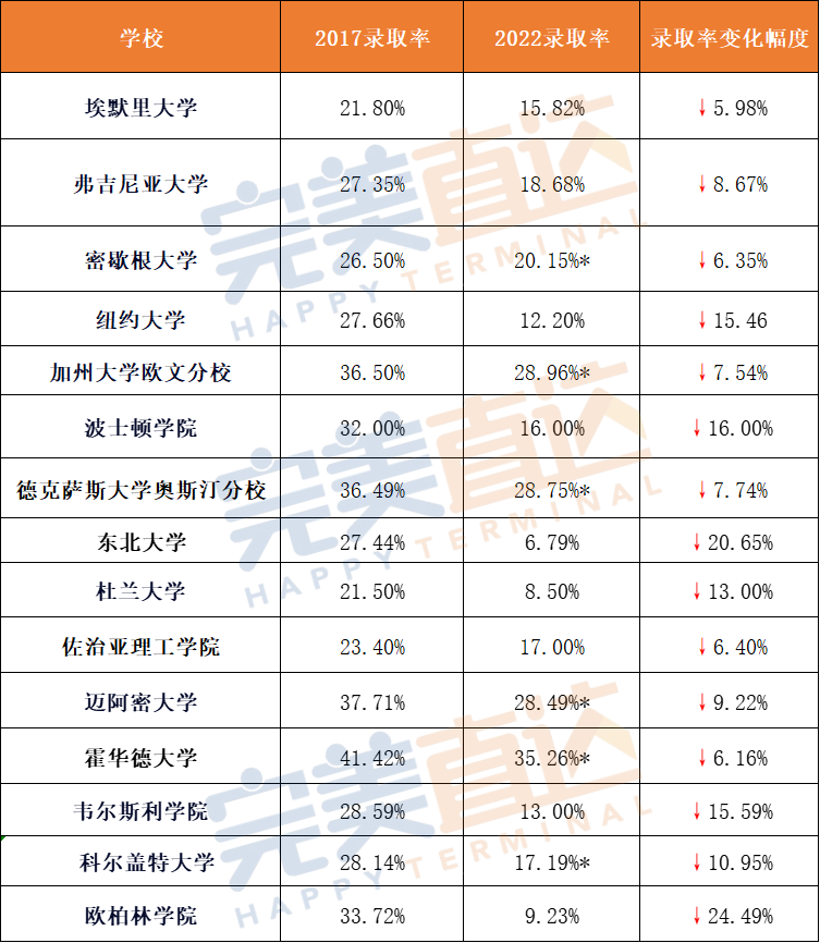 太夸张了！近5年申请量激增的15所“保底校”，这所涨幅竟高达148%