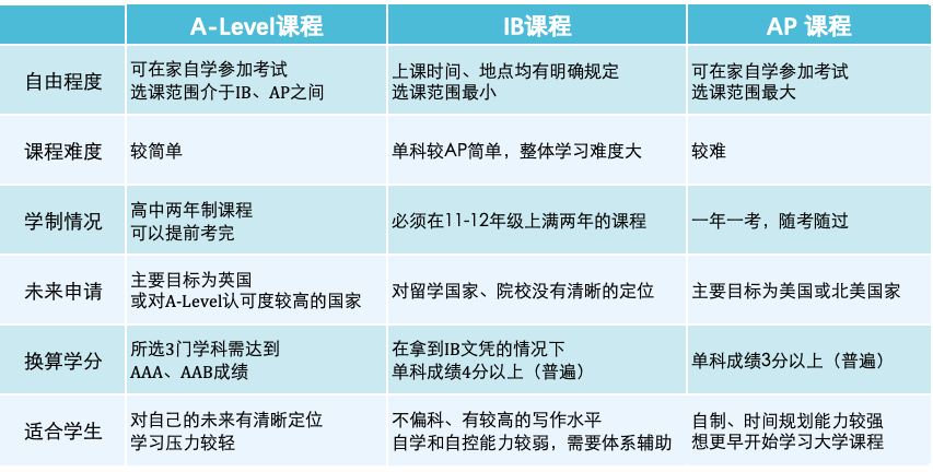 世界第三大课程体系A-Level