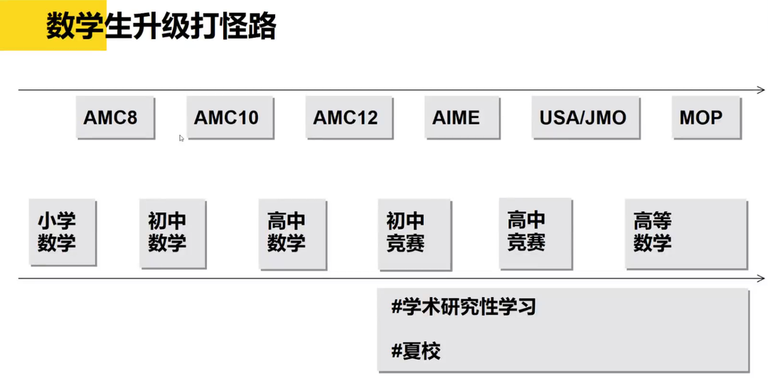 讲座回顾| 2023顶尖数学夏校申请攻略，MIT哈佛学姐经验分享！