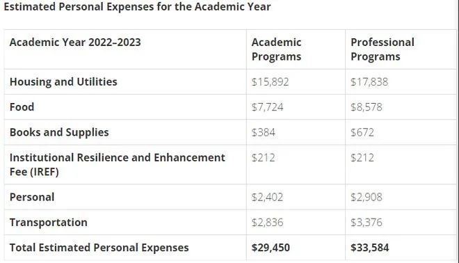 美国四大留学热门地区，硕士一年要花多少钱？