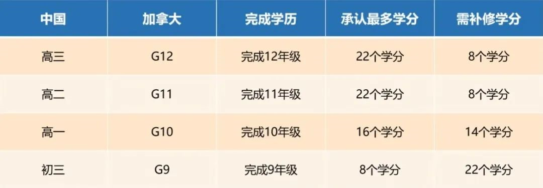 OSSD课程的30个学分包括什么？学分如何互相转换？