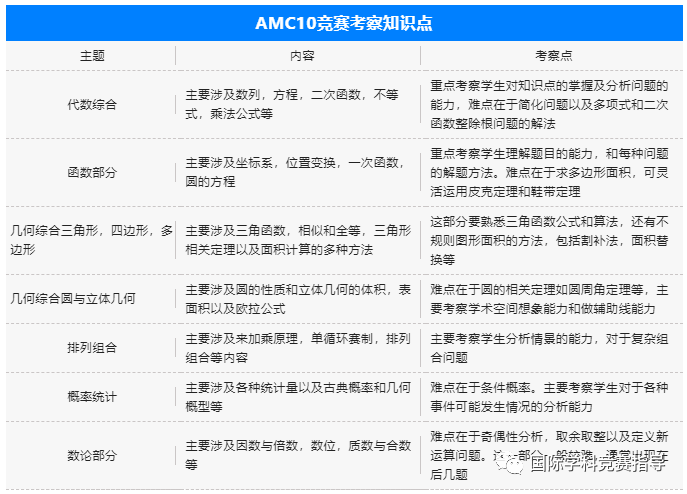 8年级学生适合参加AMC8还是AMC10？