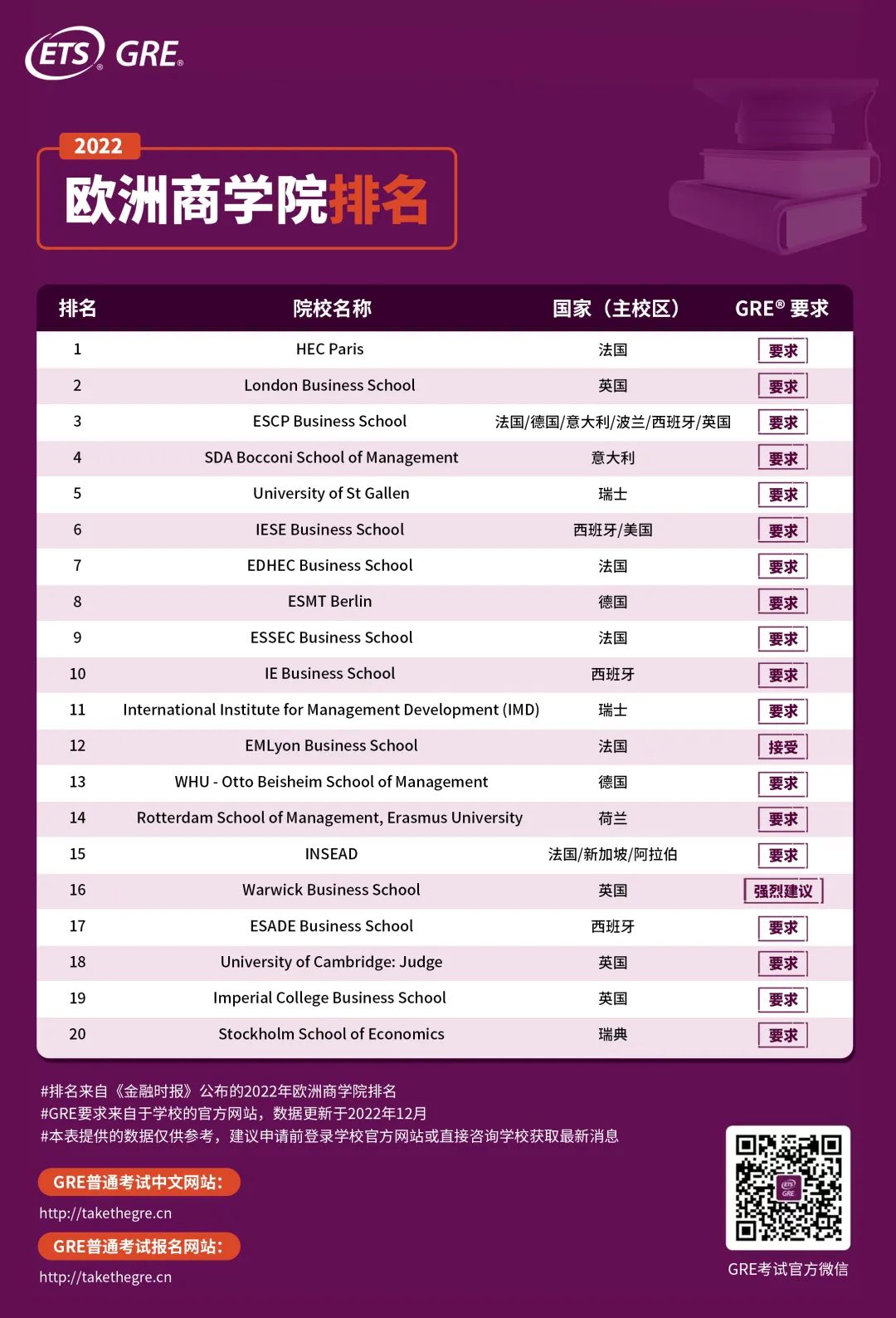 申请欧洲Top20商学院，GRE要考多少分？