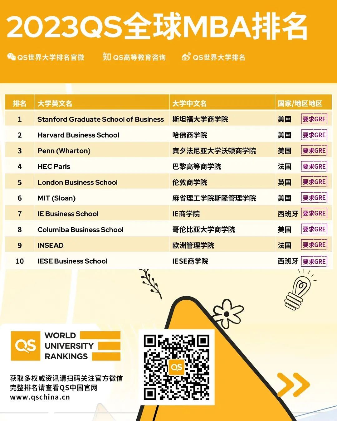 申请欧洲Top20商学院，GRE要考多少分？