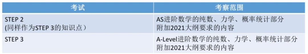 剑桥STEP课程培训辅导哪里好？机构STEP2&3培训课程热报中