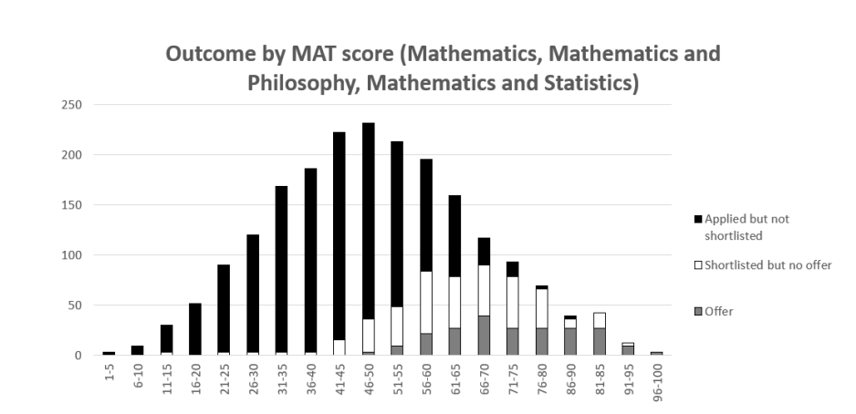 【分数线】牛津放榜，MAT、PAT分数线随之公布，今年拿offer的人笔试都啥成绩？