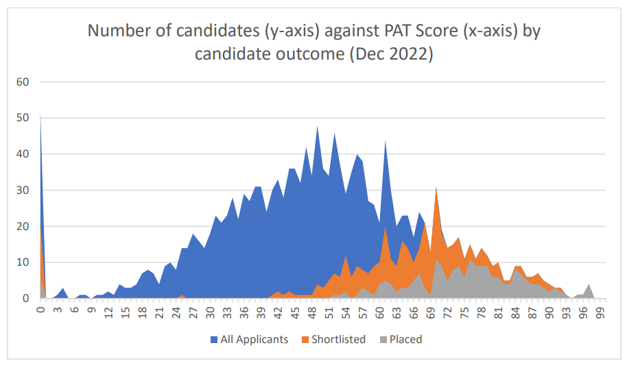 【分数线】牛津放榜，MAT、PAT分数线随之公布，今年拿offer的人笔试都啥成绩？