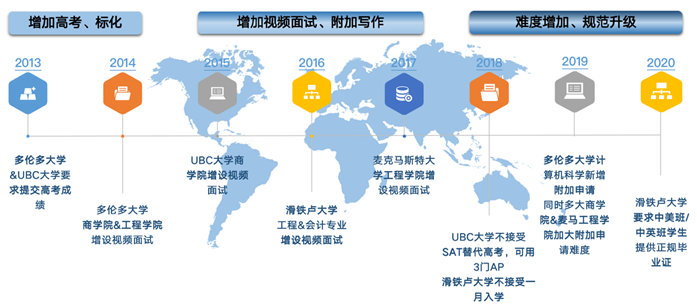 加拿大本科哪些学校需要视频面试？这份面经打包带走！