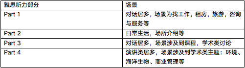 2022雅思年度总结