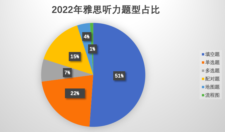 2022雅思年度总结