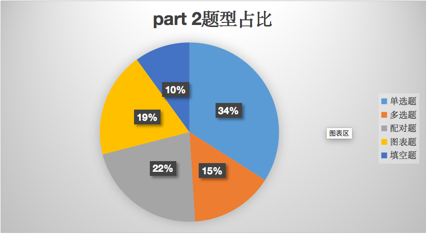 2022雅思年度总结