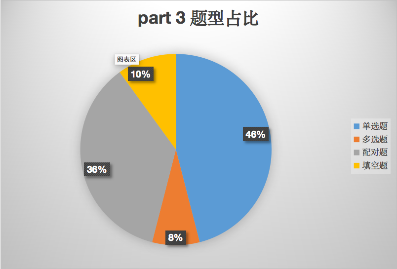 2022雅思年度总结