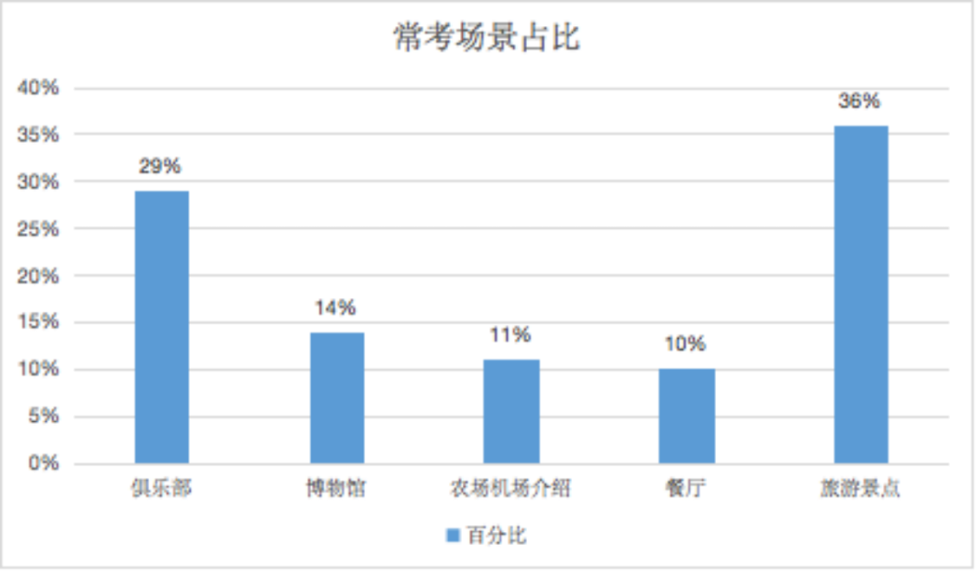 2022雅思年度总结