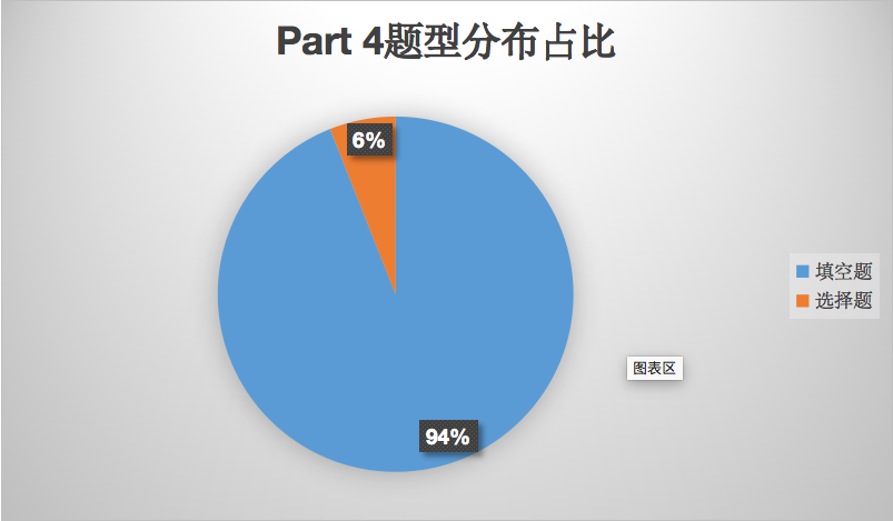 2022雅思年度总结