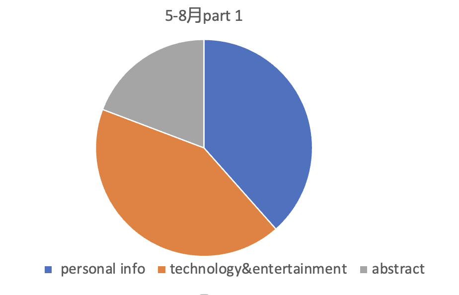 2022雅思年度总结