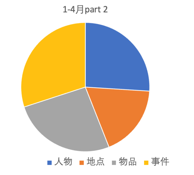 2022雅思年度总结