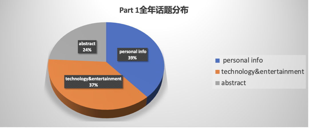 2022雅思年度总结