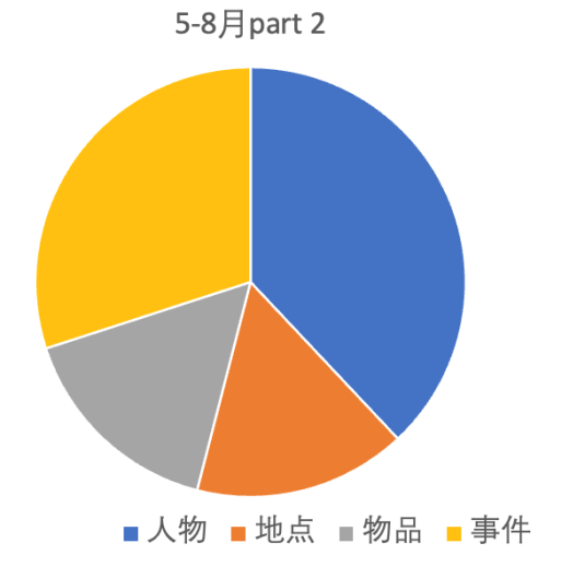 2022雅思年度总结