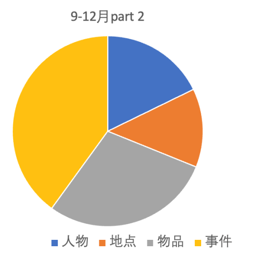 2022雅思年度总结