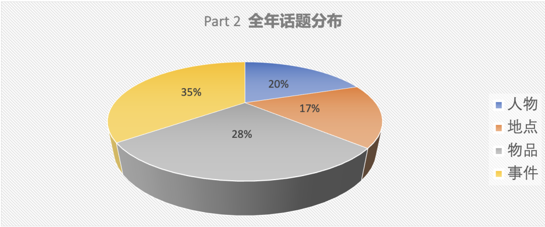 2022雅思年度总结