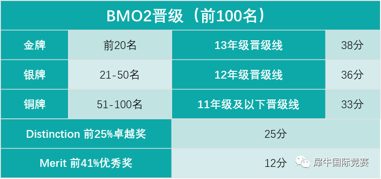 2023年英国BMO1竞赛晋级分数线已出，BMO2比赛时间及备考建议分享!