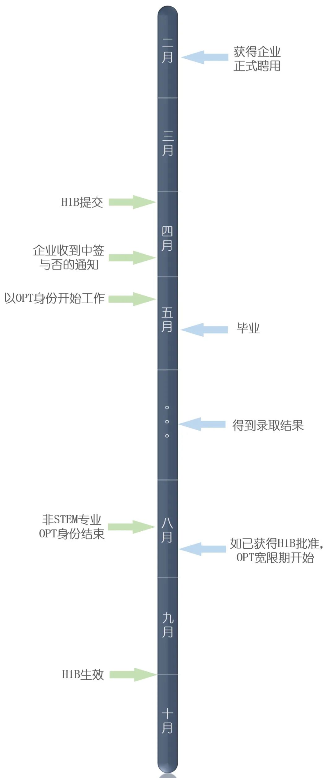 什么条件才能留美工作？办理H1B这些时间点不能错过！